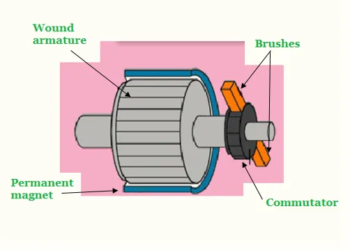Brushed DC motors
