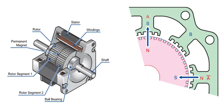 How a Stepper Motor Works - How To Mechatronics